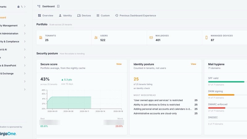 Administration console covering the Microsoft 365 portion of the environment: 25 tenants, 522 users, 401 mailboxes, and 87 Intune-enrolled devices. These are Microsoft 365 figures and do not represent total client count or total endpoint inventory.