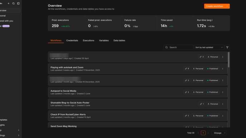 Production workflows: 259 executions, zero failures, 14h reported saved.